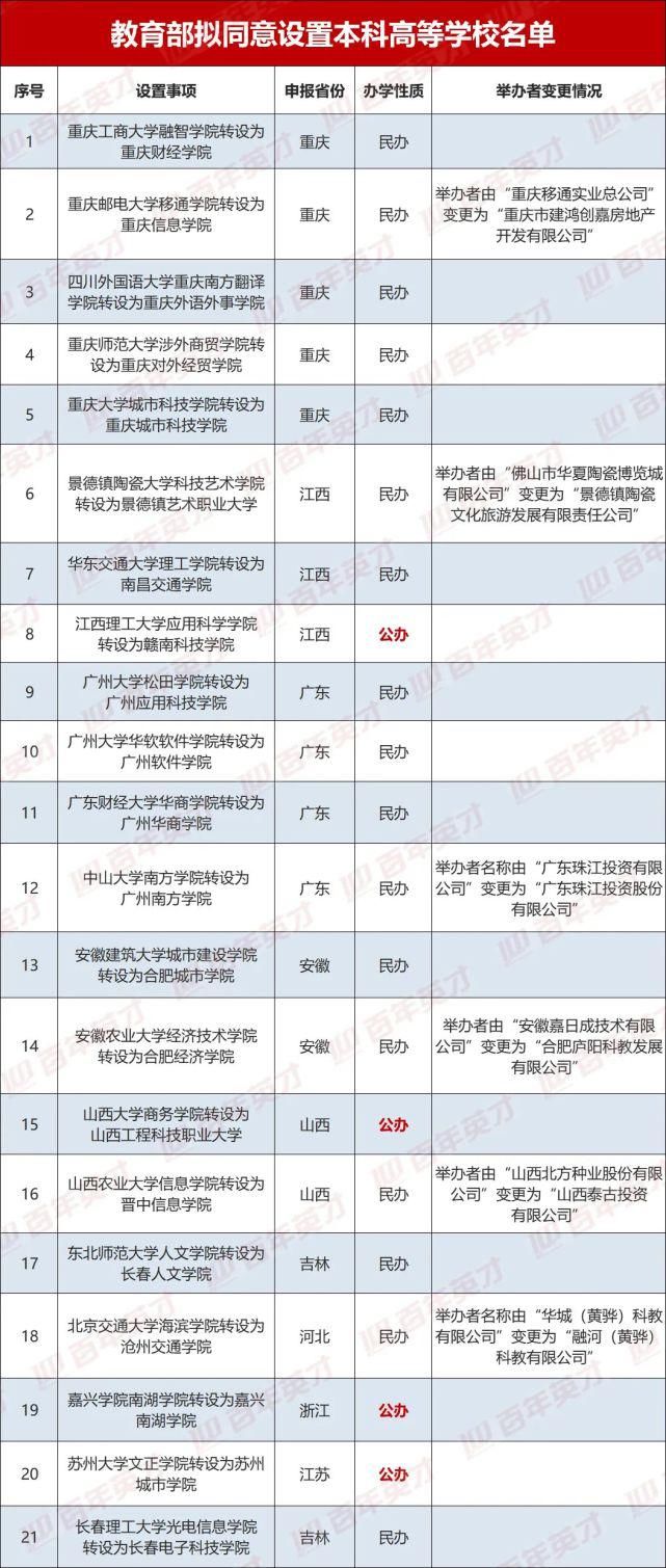 进度|最新进度！ 又有4所独立学院转设为公办本科高校