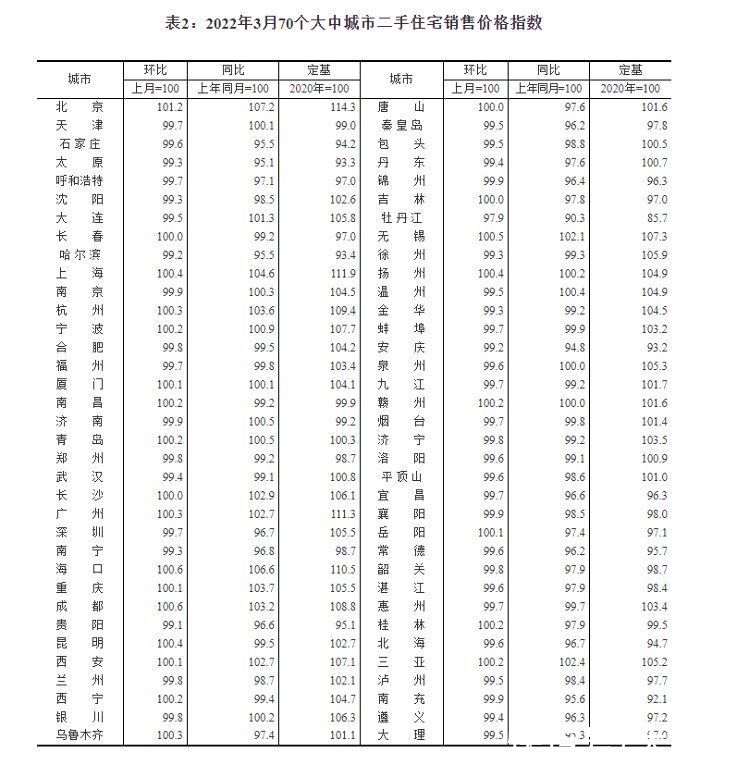 上涨|财鑫闻丨3月全国70城房价出炉 济南新房三连涨，二手房七连降