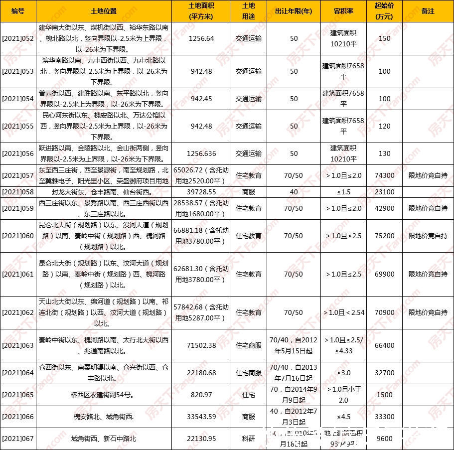 前瞻|土拍前瞻｜主城区16宗地约714亩集中入市 棚改匹配地块入市 5大项目有望补证