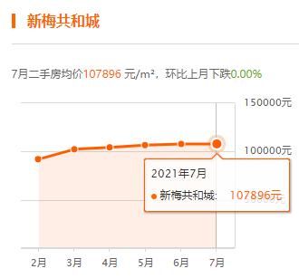 上海|上海7月房价出炉，你家小区涨了没？