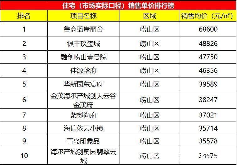 楼市|青岛周新房成交1933套，这一区市卖出近500套