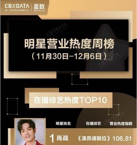 一首歌|肖战仅用一首歌的时间,登顶明星营业热度和明星话题周榜Top1!优秀!