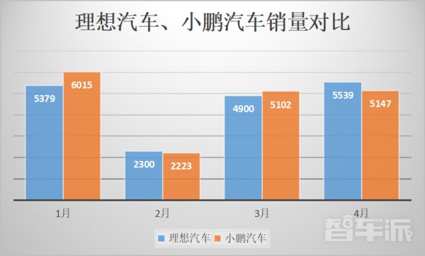 造车新势力|造车新势力排位赛：蔚来稳坐王者位 哪吒连夜上分