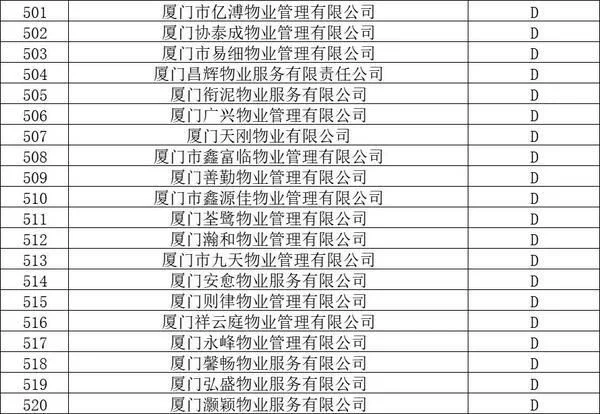 官方认证!厦门物业排名,这58家最牛!这个小区物业费最高插图25 官方认证!厦门物业排名,这58家最牛!这个小区物业费最高插图25