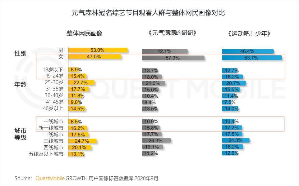 席卷|QuestMobile2020泛娱乐消费营销洞察：年轻化趋势席卷，热播综艺成龙头抓手