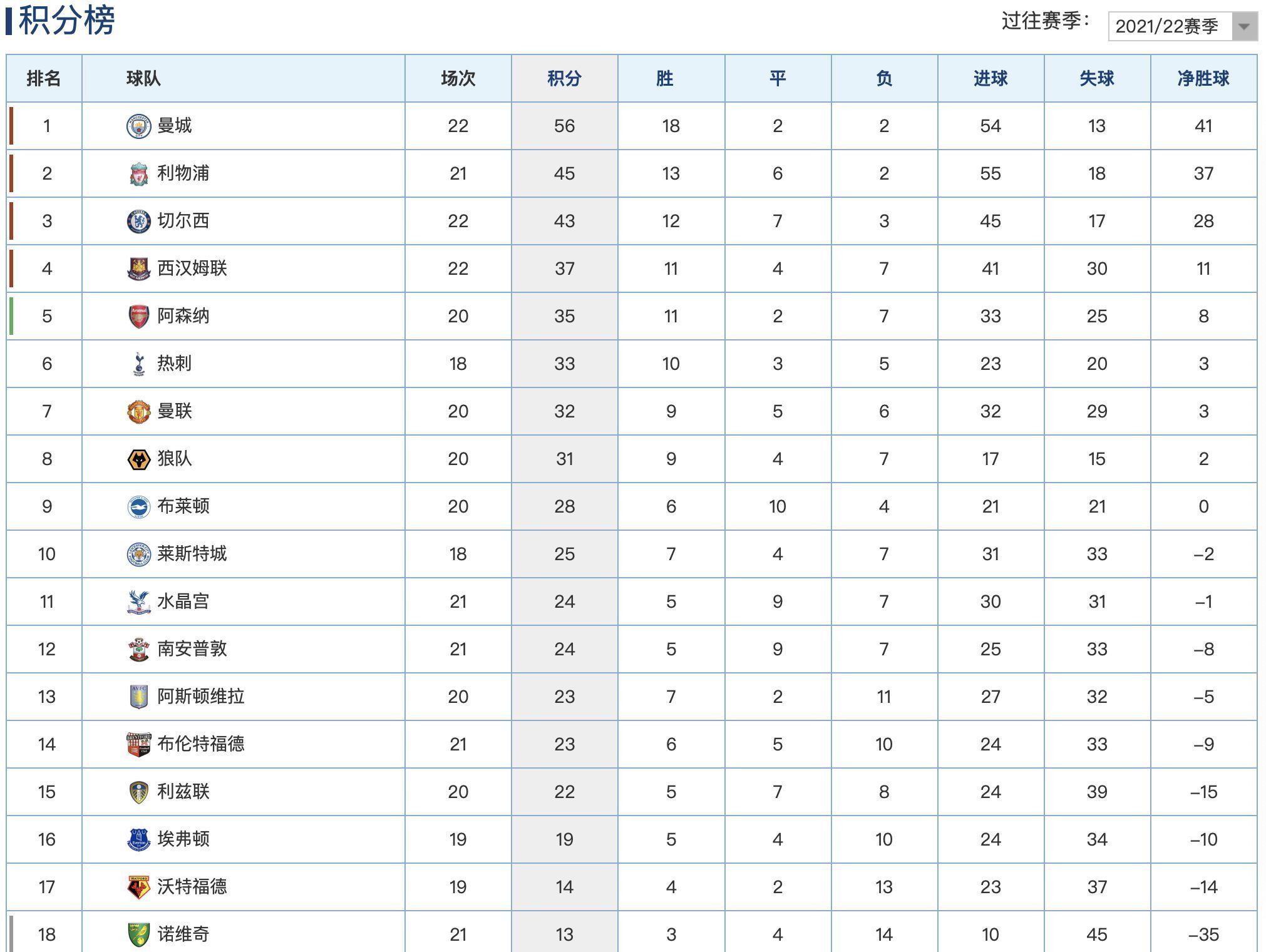 张伯伦|英超最新积分榜:利物浦3球大胜攀升第2,西汉姆联输球位列第4