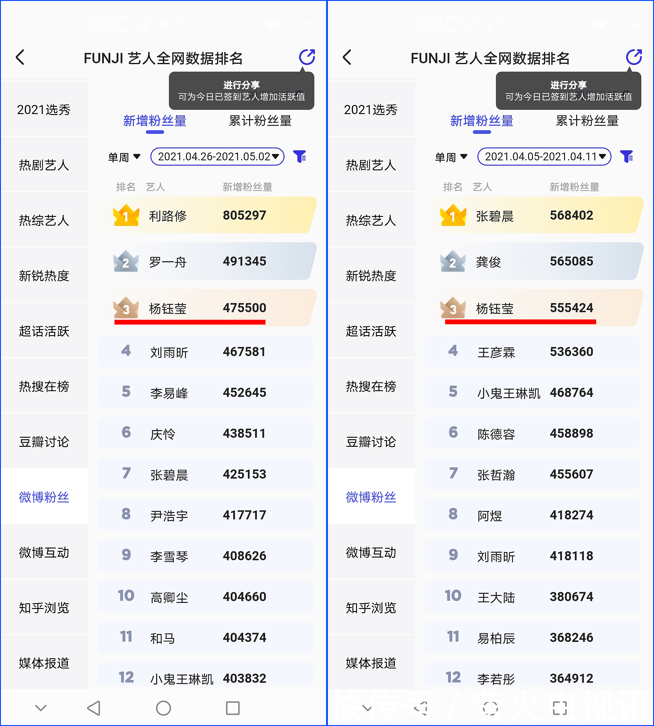 00后|杨钰莹单日圈粉登榜首，300万新粉多为90后，成同龄明星翘楚