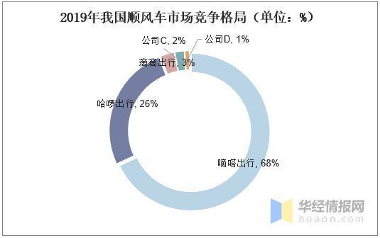 规范|2020年中国顺风车市场现状，行业从粗放竞争到有序规范「图」