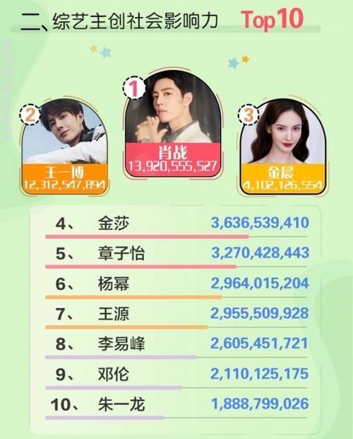 综艺 当下“全网最火”的综艺达人:肖战综艺未播先火,王一博紧随其后