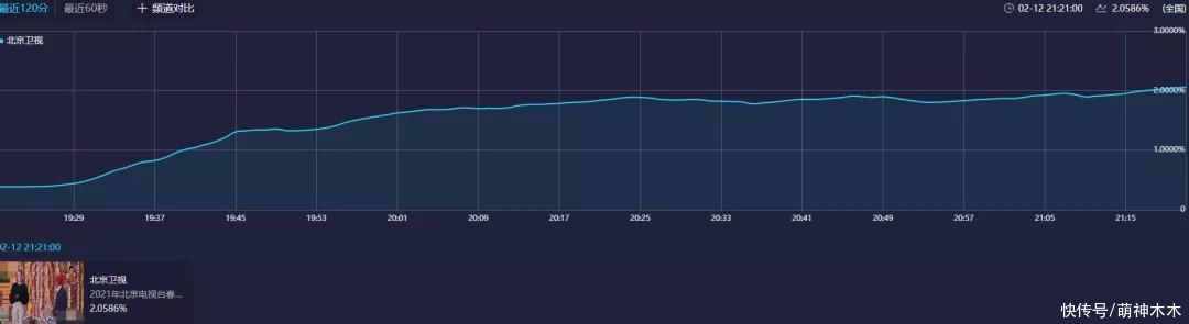 四大卫视春晚收视比拼:北京台夺第一,丁真带不动热度输给宋小宝