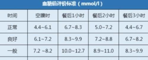 山药|新血糖标准已公布，建议不妨自查一下，或许你的血糖并不高