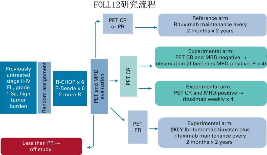 滤泡淋巴瘤|晚期滤泡淋巴瘤反应适应性治疗，刚踏入精准治疗的门槛