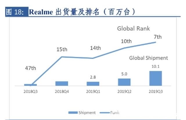 re小米又一个的劲敌：销量过亿的realme是如何崛起的？