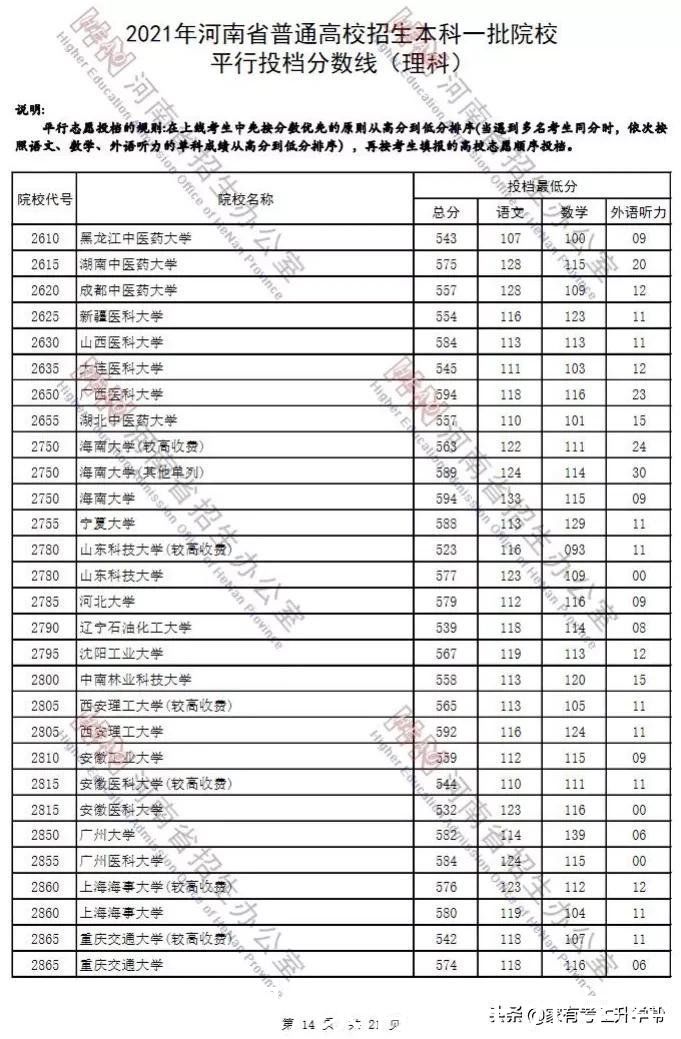 河南|2021年河南高考一批文、理科各院校投档线汇总(排序版)