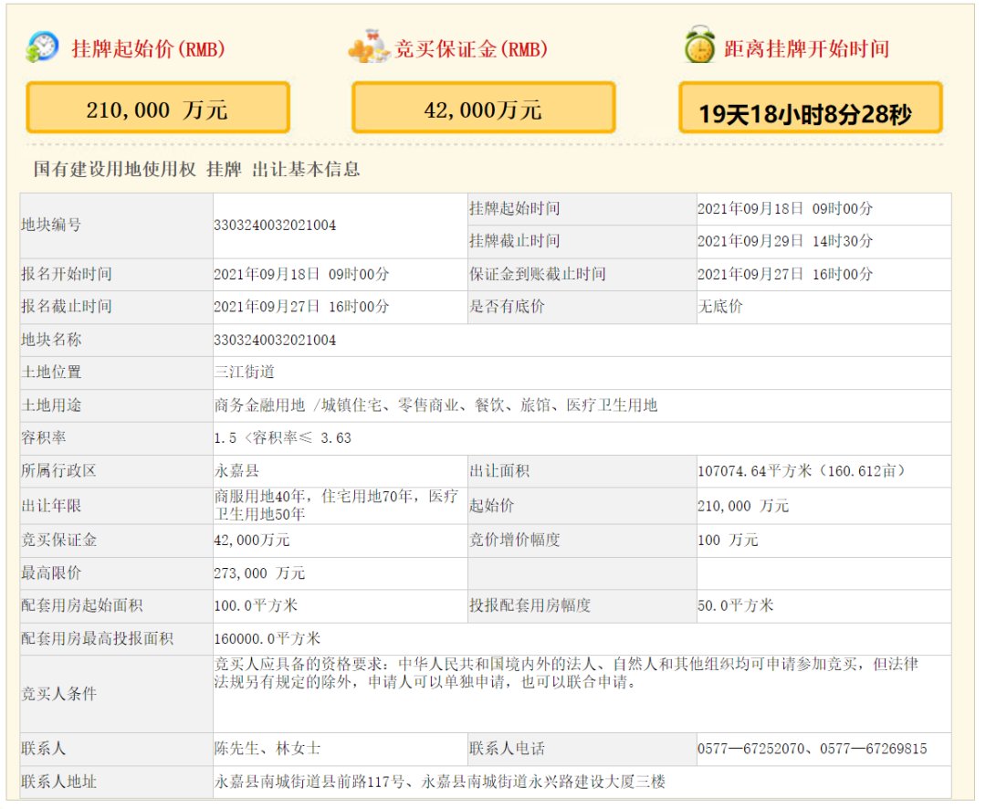 三江街道|起始价21亿！永嘉将再添城市天际线！标志性建筑总高度170-180米！