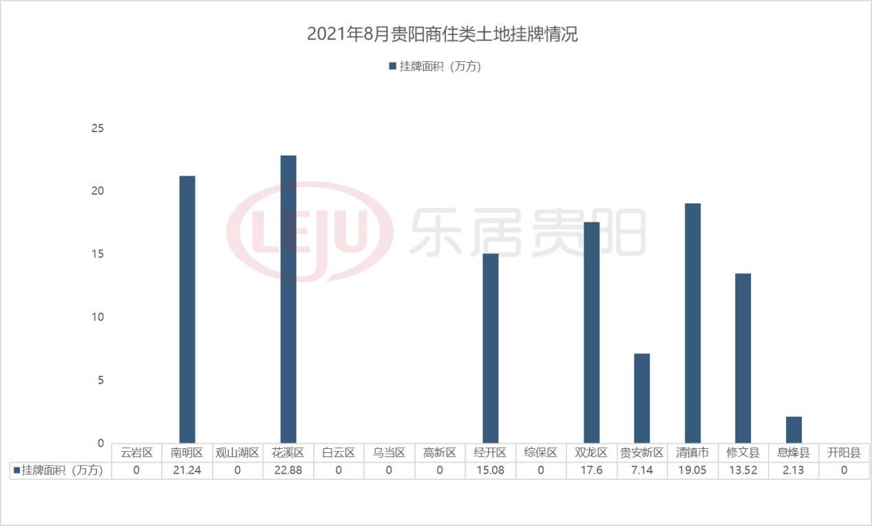 118.64万方！8月贵阳棚改供地井喷！花溪领跑，云岩无地|土地月报| 花溪区