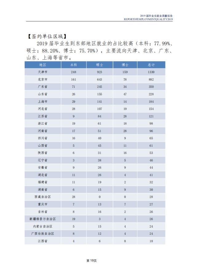 南开大学2020各省高考录取分数线及就业报告