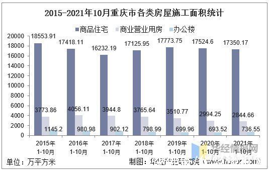 竣工|2021年1-10月重庆市房地产投资、施工面积及销售情况统计分析