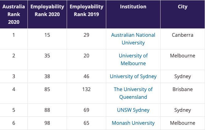 发布|最新泰晤士世界高校就业排名发布了！9所澳洲高校上榜！