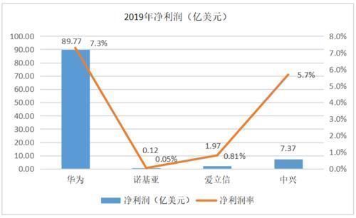 余粮|华为、中兴、爱立信、诺基亚的2019年谁家余粮最多