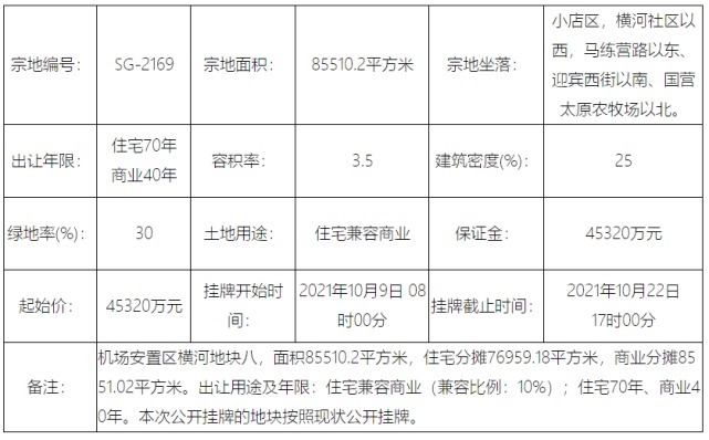 出让|起始总价11.121亿元!太原小店区三宗地挂牌出让