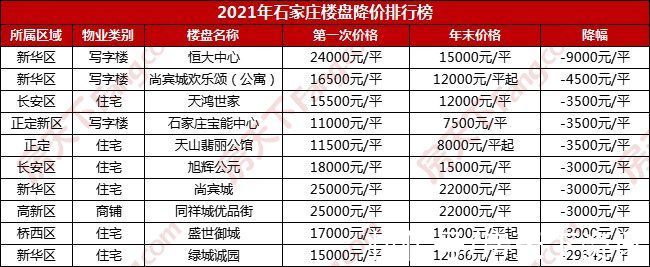 新四区|2021石家庄174盘221次调价！37盘涨价56盘降价