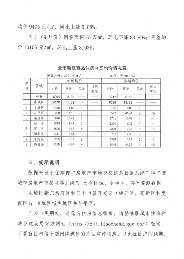 备案|10155元/㎡！聊城主城区9月份商品房网签均价出炉！