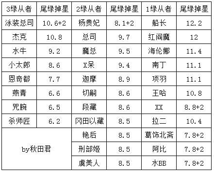 排行|FGO从者产星排行，卑弥呼堪称人体2030