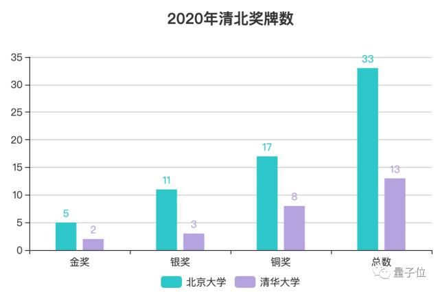 丘成桐|往年包场丘赛的北大，今年被清华逆袭了