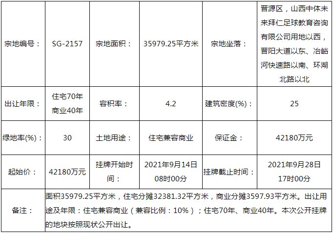 晋源区|晋阳湖新一轮土地供应拉开序幕，晋阳湖北岸1宗地挂牌，起价4.218亿！