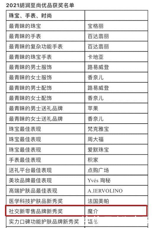 魔介荣获胡润百富至尚优品2020社交新零售品牌新秀奖