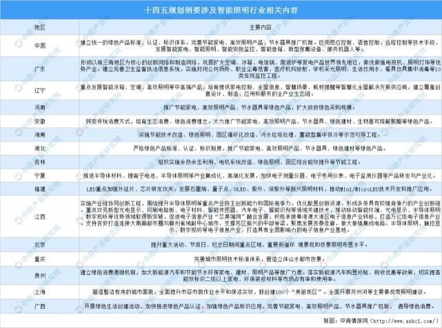 智能|全国各省市智能照明产业“十四五”发展思路汇总分析