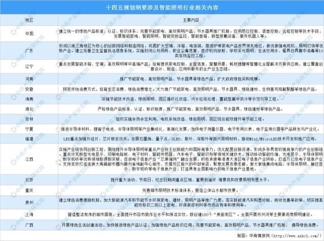 智能照明|全国各省市智能照明产业“十四五”发展思路汇总分析