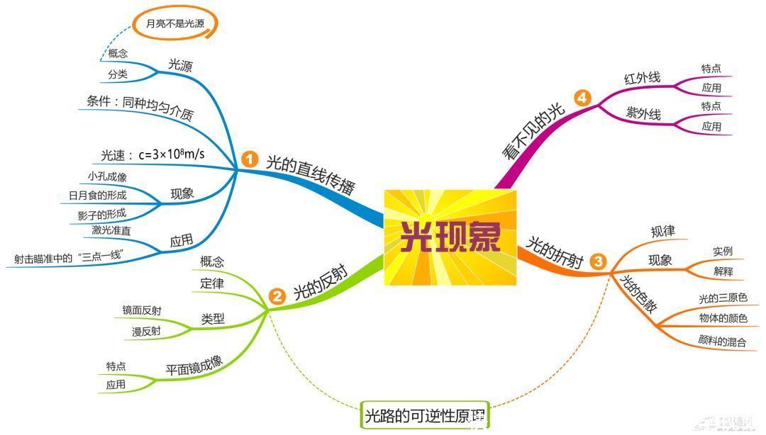 重点|19张思维导图，搞定初中物理所有章节重点知识！（转给孩子）