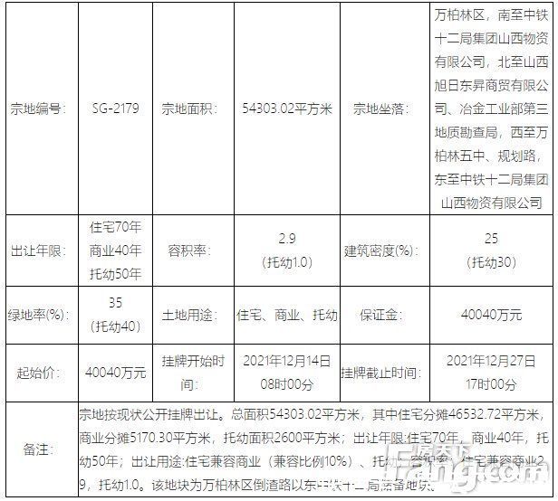 住宅|地情｜年末太原土地市场现供应高峰 21宗地挂牌总价超32亿