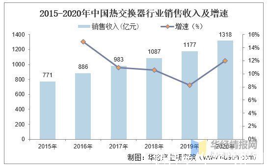 螺栓|2020年中国热交换器行业分类、发展历程、现状及主要生产厂商分析