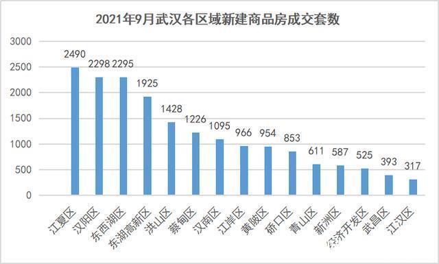 新建|楼市升温!9月武汉新房成交量环比涨38.79%!