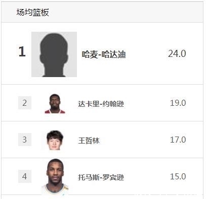中国人|CBA数据榜,我怀疑我看错了