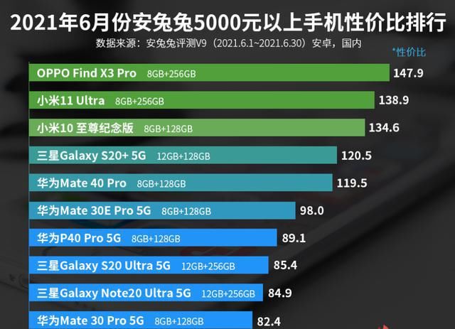 智能手机|5000元以上手机性价比排行榜：小米11 Ultra第二！