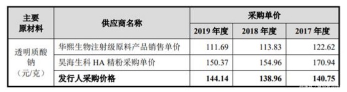 万金油|华熙生物：玻尿酸再努力，也不会成为“万金油”