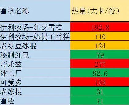 挑选冰淇淋,看清包装后这3行字,不怕变胖,营养和牛奶一样丰富