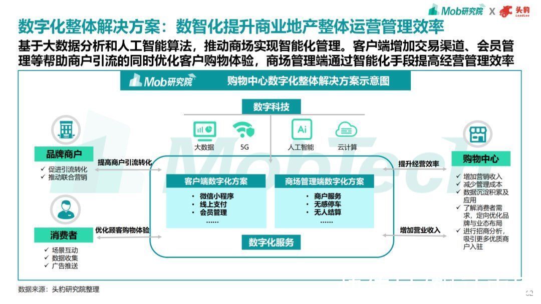 趋势|2021年商业地产趋势洞察报告