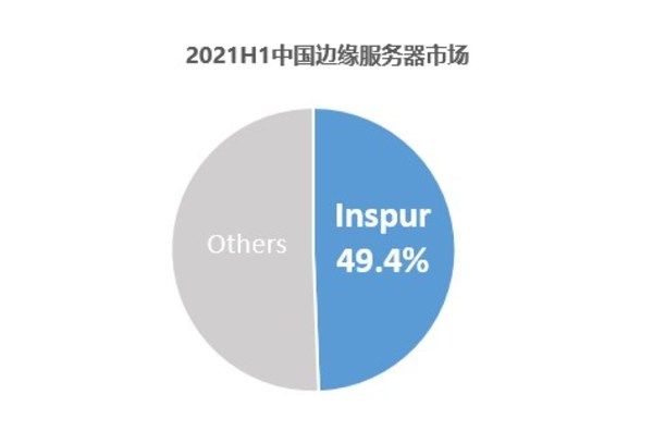 idc|中国边缘服务器市场上半年高速增长84.6%，浪潮信息蝉联中国第一