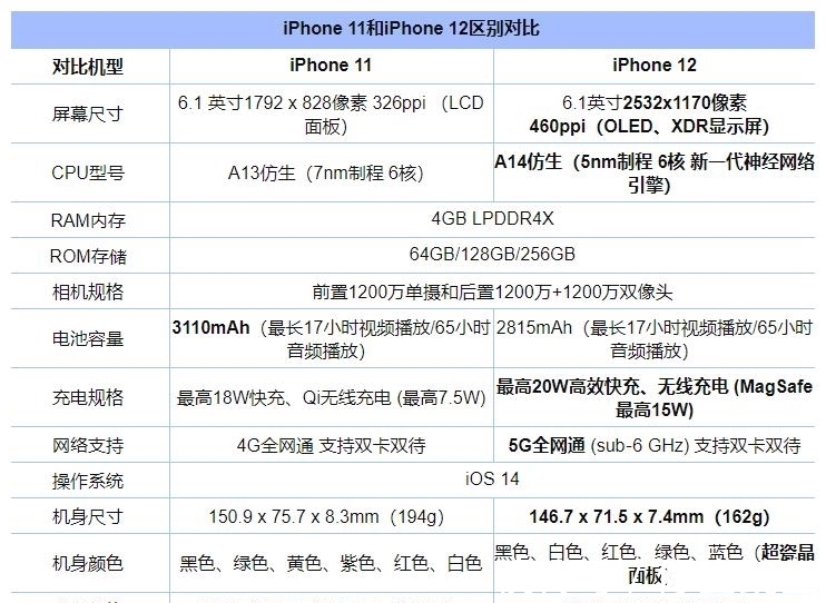 电池容量|加量不加价？iPhone 13被曝价格创新低！为什么网友却说