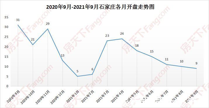 房天下|九月市内四区添5新盘，万科、保利、绿城迎首开｜月报