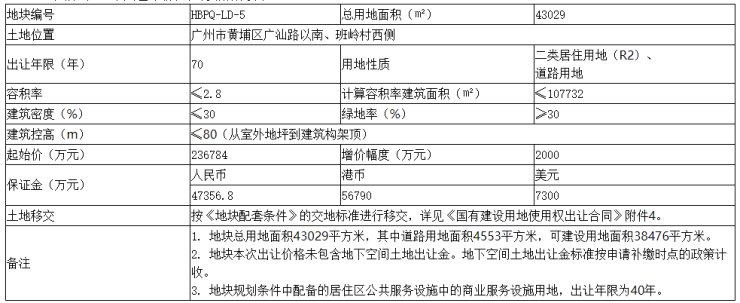 13轮竞价!中铁建以总价260784万元夺得黄埔一宅地|快讯| 购房