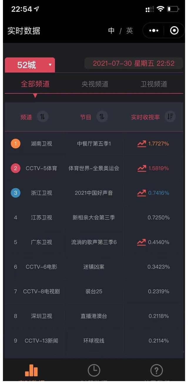 中餐厅|看《中餐厅》品地道美食!实时收视六网第一的中餐厅好看在哪?