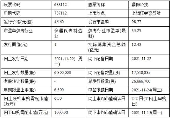 秦轲|今日申购：芯导科技、观想科技、鼎阳科技