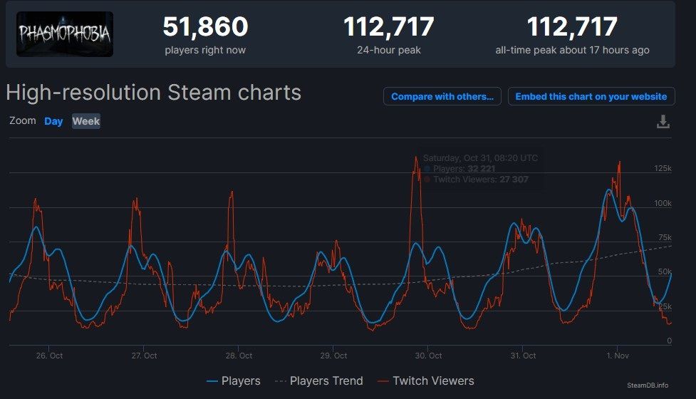 赛博朋克|Steam 上周游戏销量排名 ：《恐鬼症》三连冠，玩家峰值破 10 万