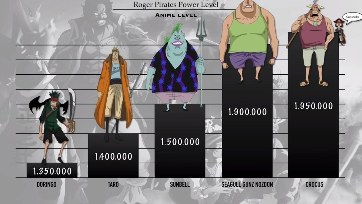 库洛卡斯|海贼王:罗杰海贼团船员战力排序,至少30位强者,最次也是七武海